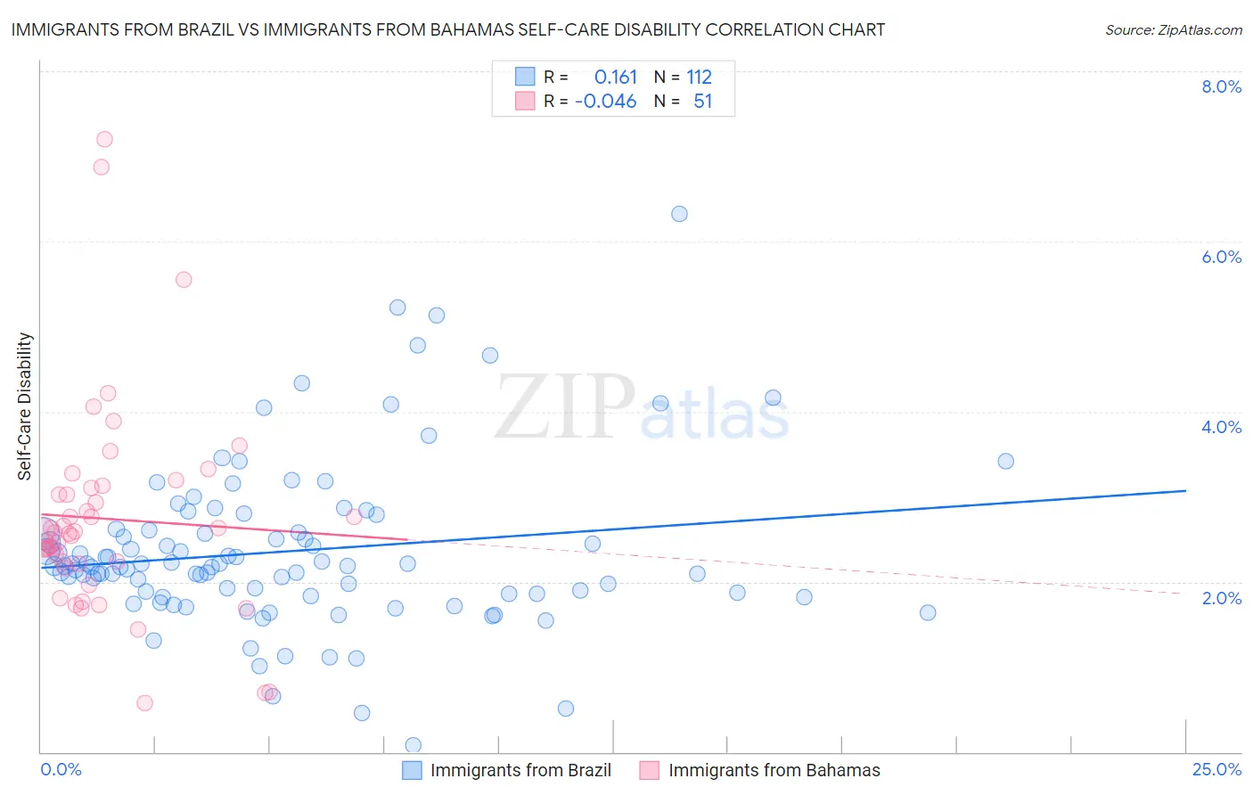 Immigrants from Brazil vs Immigrants from Bahamas Self-Care Disability