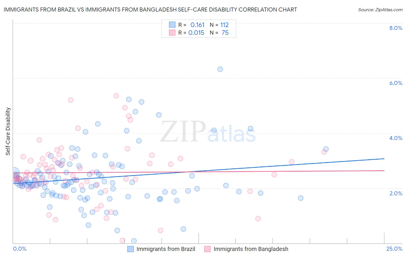 Immigrants from Brazil vs Immigrants from Bangladesh Self-Care Disability