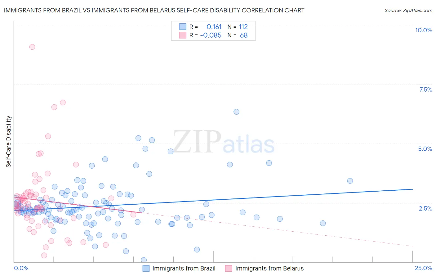 Immigrants from Brazil vs Immigrants from Belarus Self-Care Disability