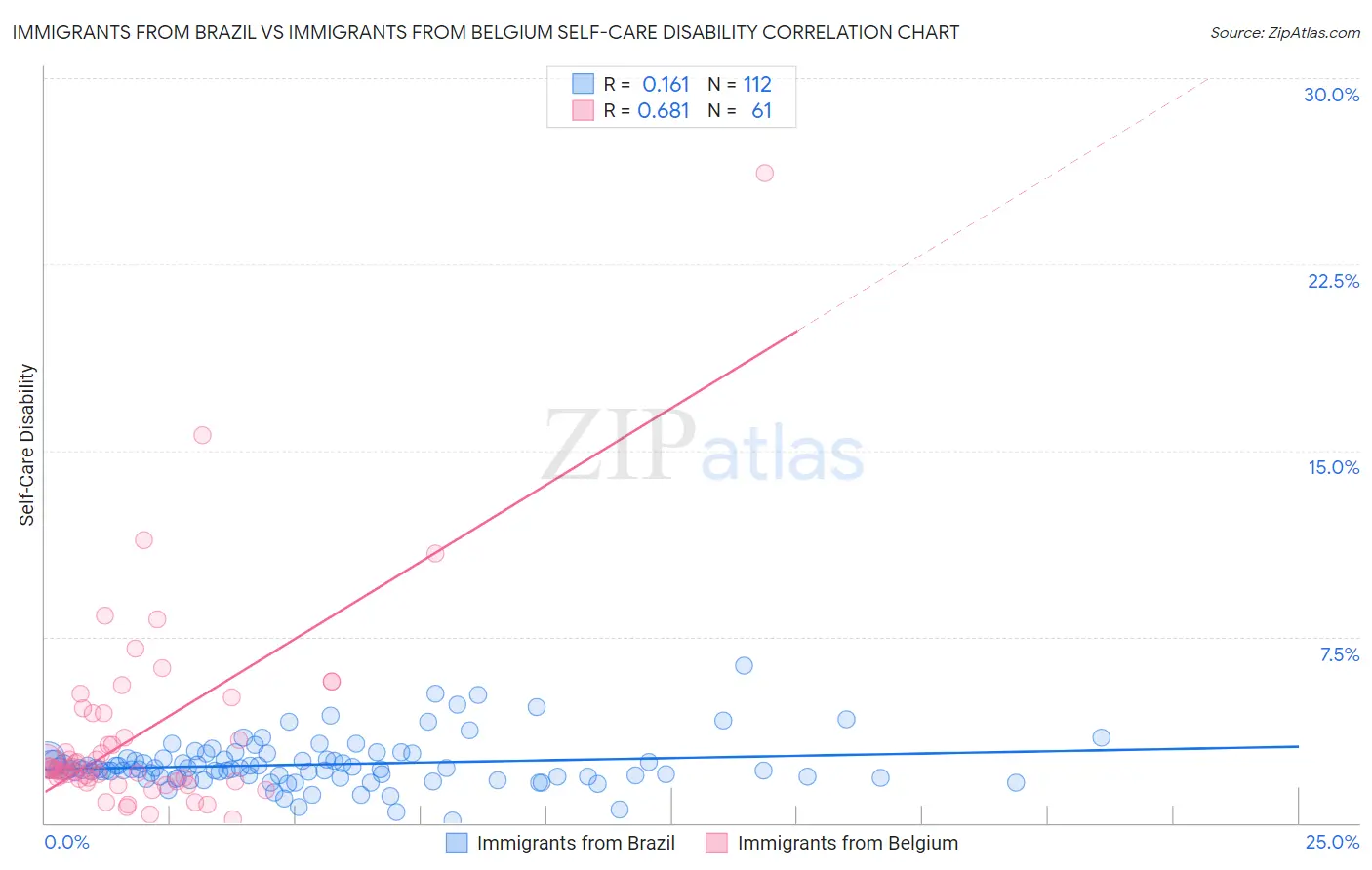 Immigrants from Brazil vs Immigrants from Belgium Self-Care Disability