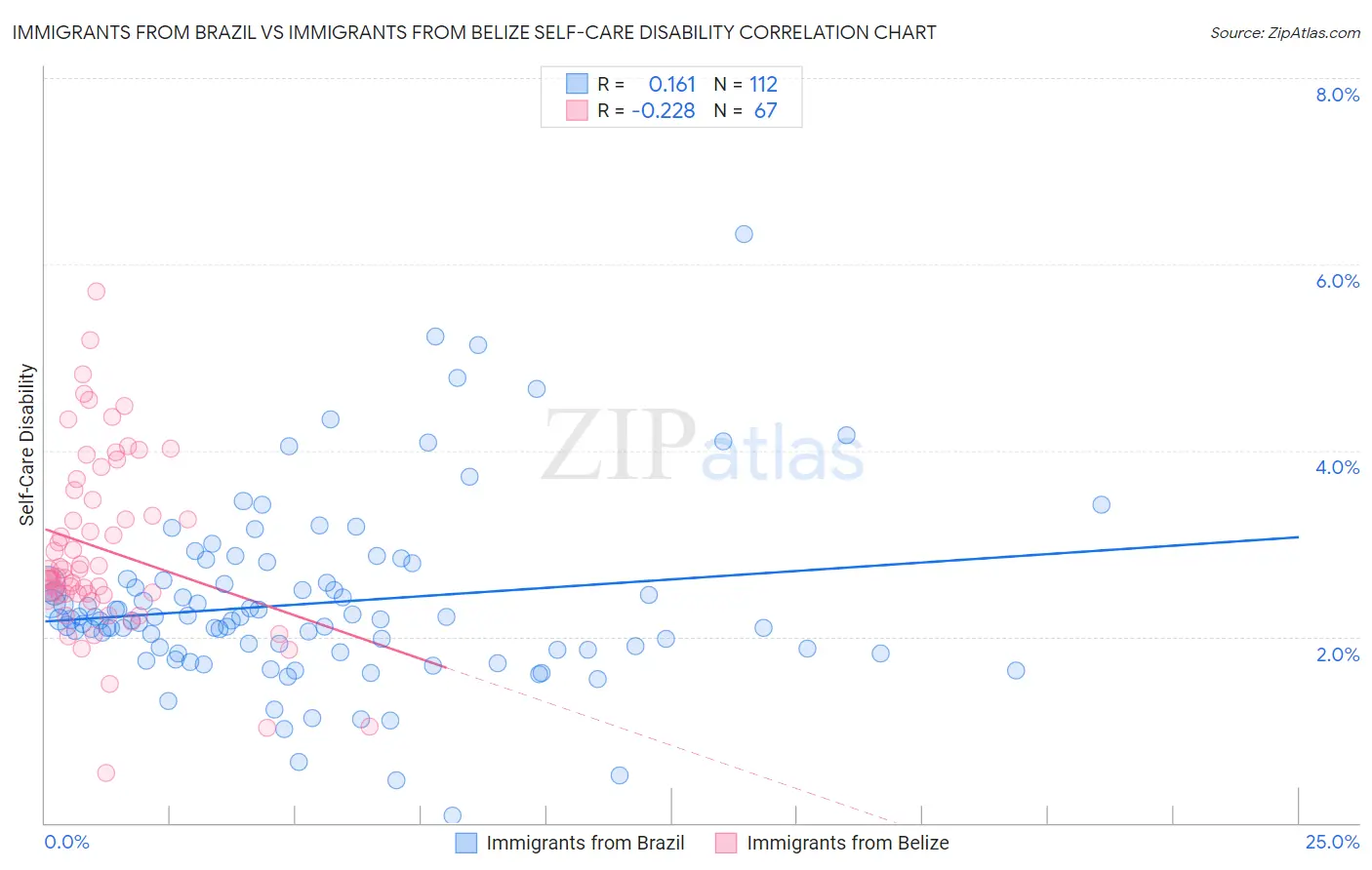 Immigrants from Brazil vs Immigrants from Belize Self-Care Disability