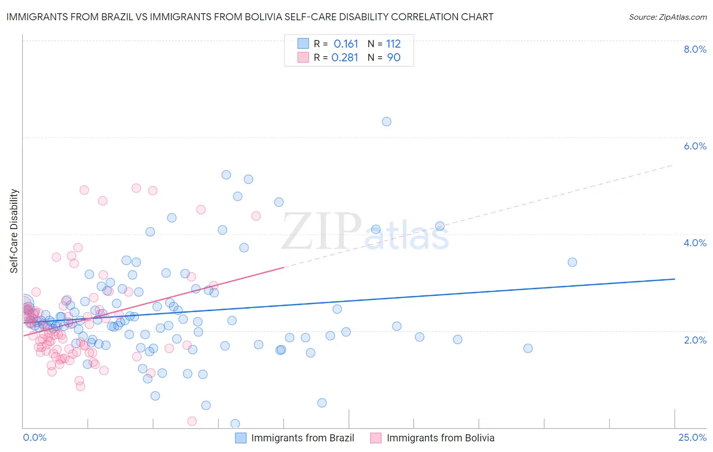 Immigrants from Brazil vs Immigrants from Bolivia Self-Care Disability