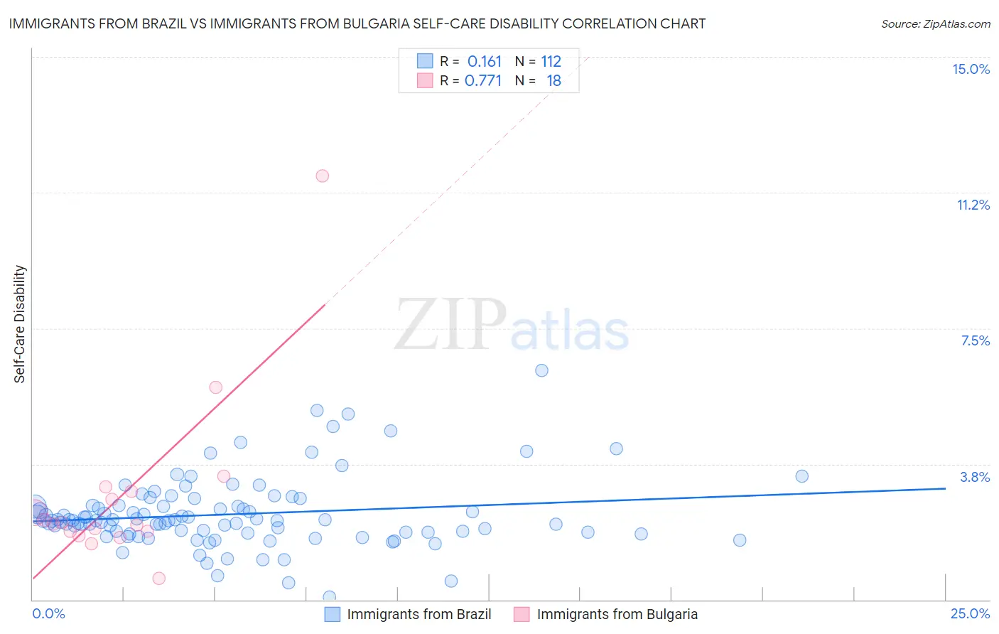 Immigrants from Brazil vs Immigrants from Bulgaria Self-Care Disability