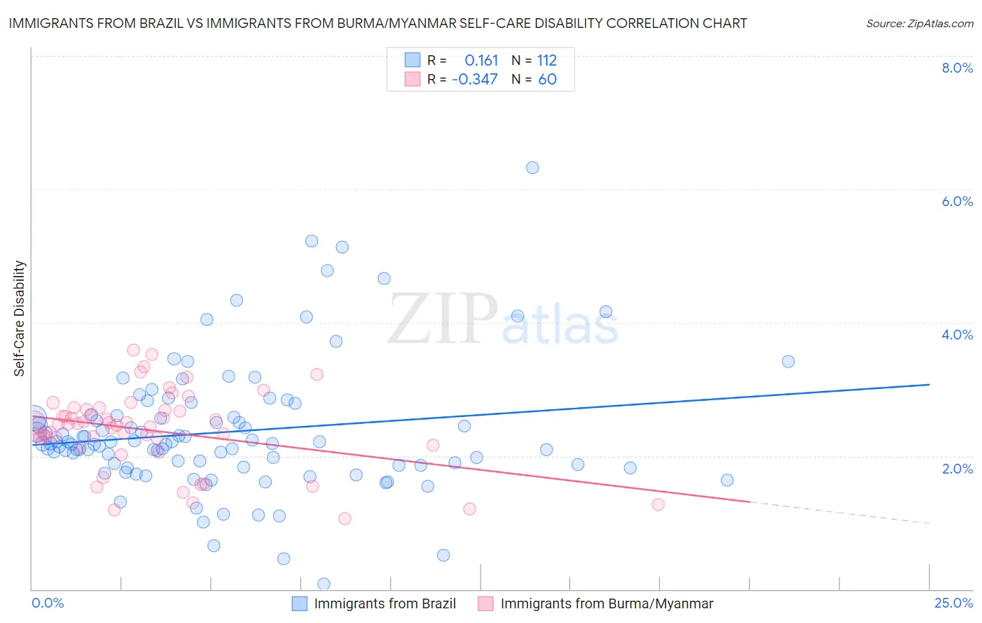 Immigrants from Brazil vs Immigrants from Burma/Myanmar Self-Care Disability