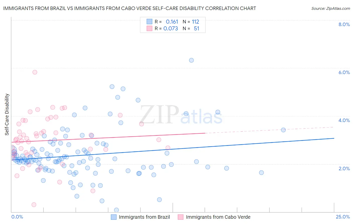 Immigrants from Brazil vs Immigrants from Cabo Verde Self-Care Disability