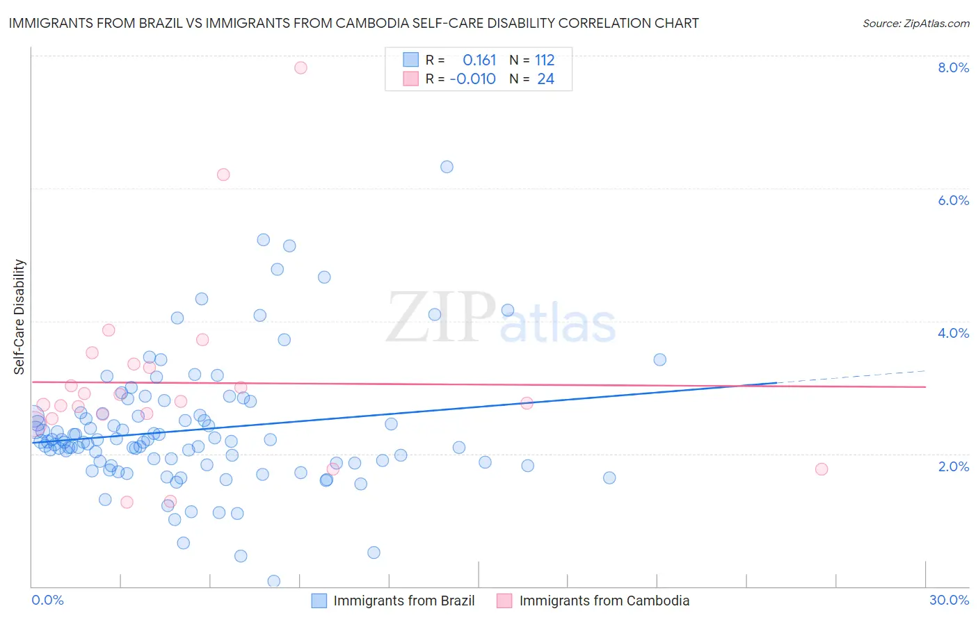 Immigrants from Brazil vs Immigrants from Cambodia Self-Care Disability