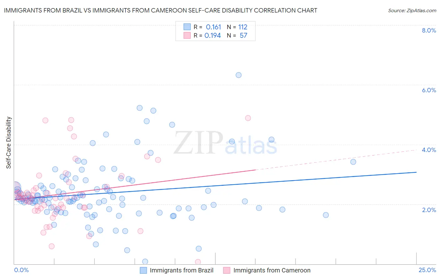 Immigrants from Brazil vs Immigrants from Cameroon Self-Care Disability