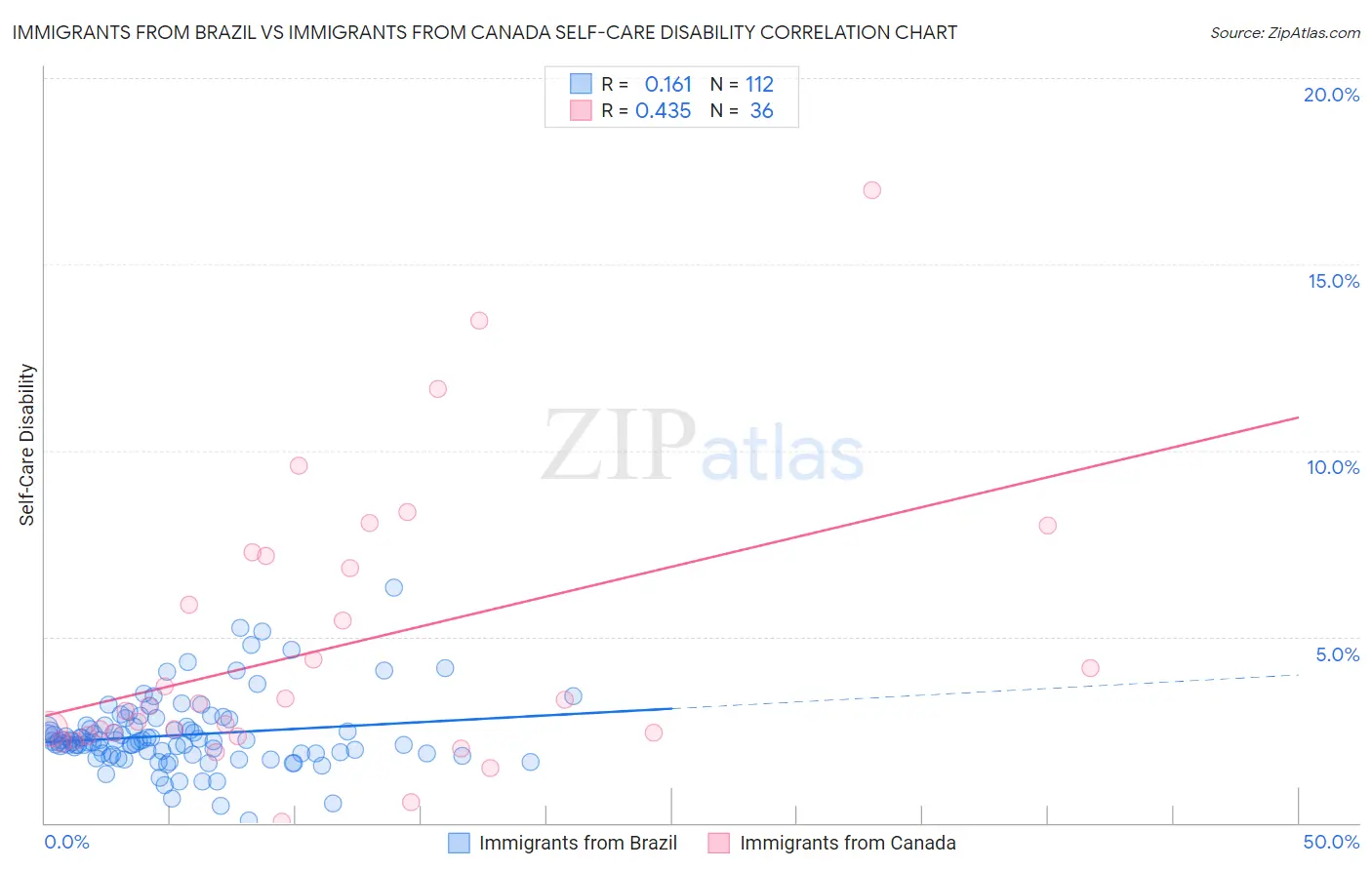 Immigrants from Brazil vs Immigrants from Canada Self-Care Disability