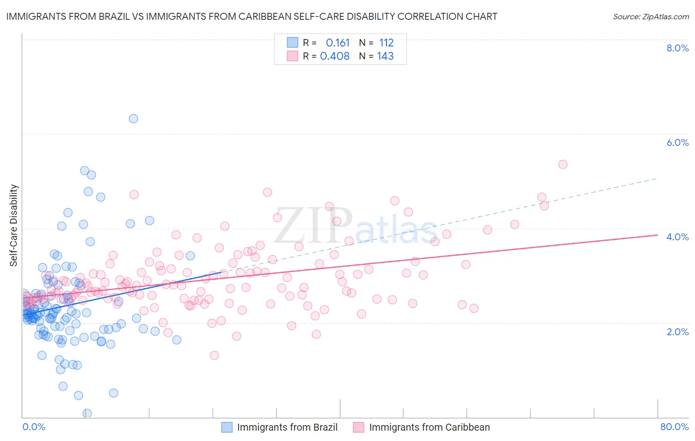 Immigrants from Brazil vs Immigrants from Caribbean Self-Care Disability