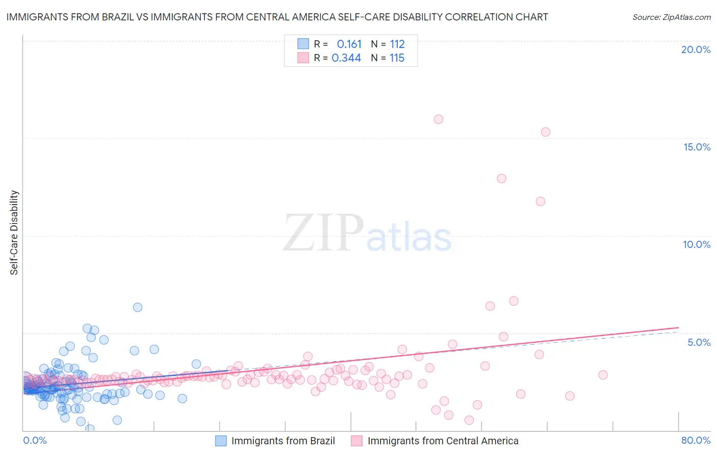 Immigrants from Brazil vs Immigrants from Central America Self-Care Disability