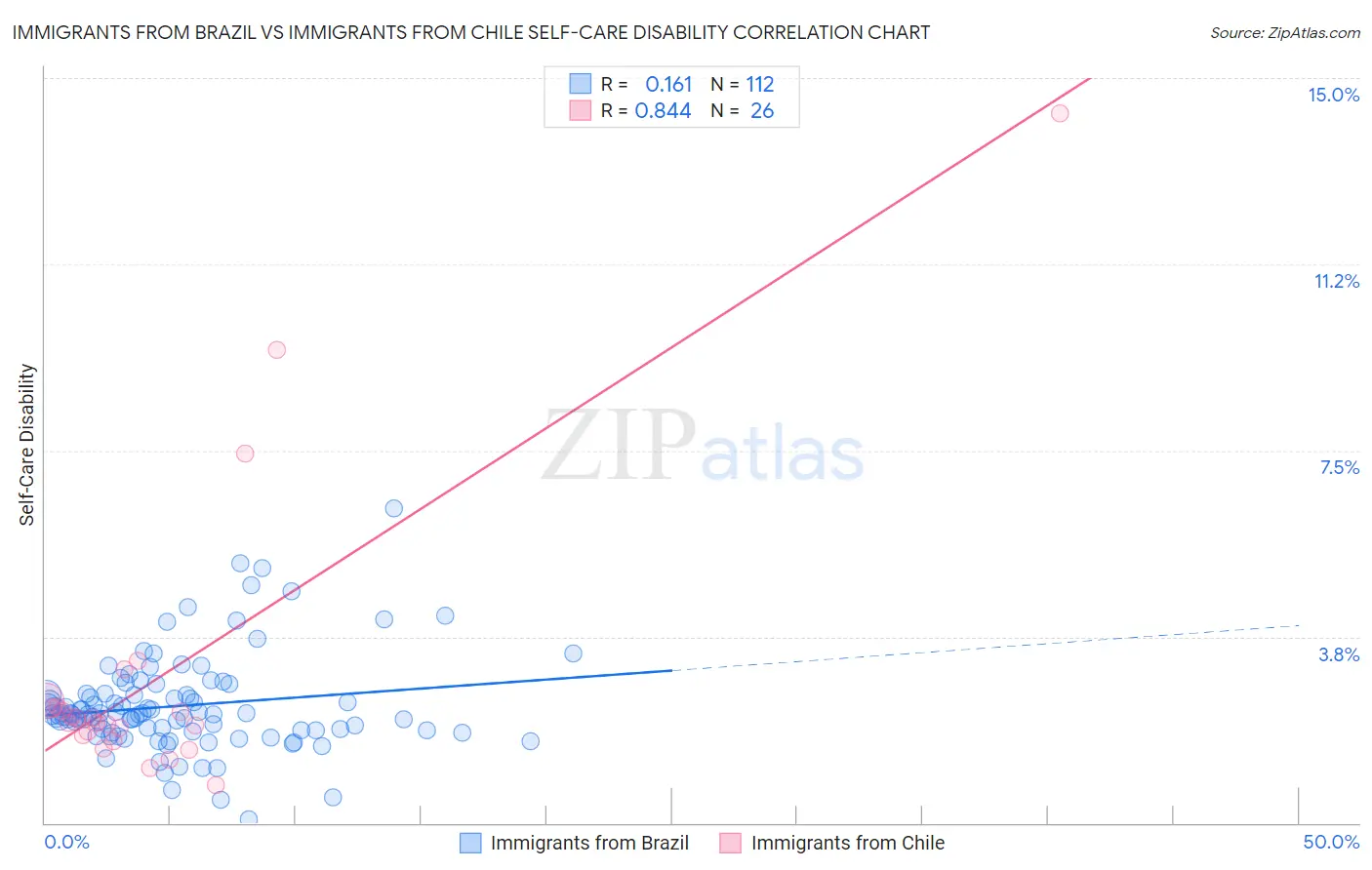 Immigrants from Brazil vs Immigrants from Chile Self-Care Disability