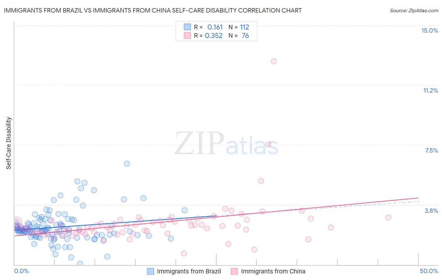 Immigrants from Brazil vs Immigrants from China Self-Care Disability