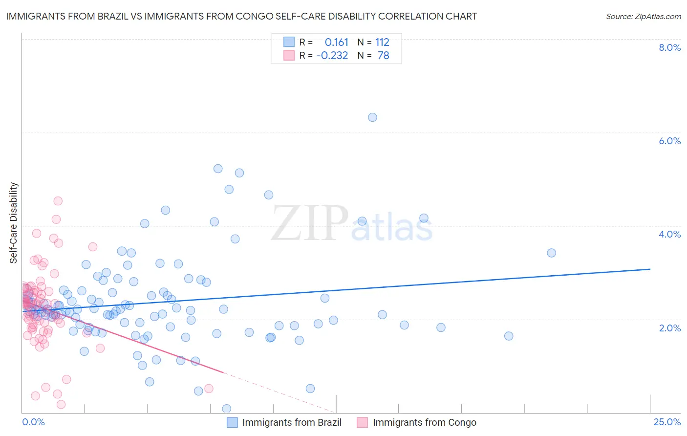 Immigrants from Brazil vs Immigrants from Congo Self-Care Disability