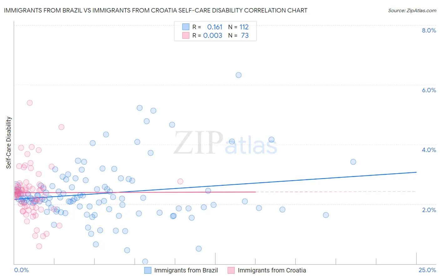 Immigrants from Brazil vs Immigrants from Croatia Self-Care Disability