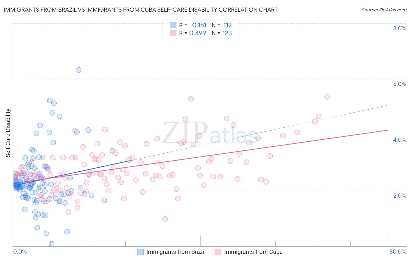 Immigrants from Brazil vs Immigrants from Cuba Self-Care Disability