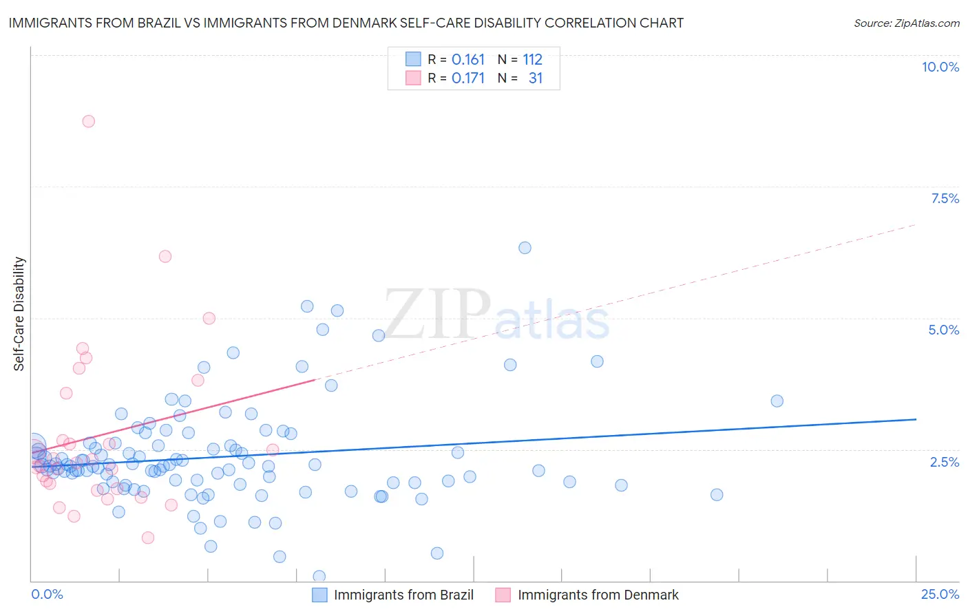 Immigrants from Brazil vs Immigrants from Denmark Self-Care Disability