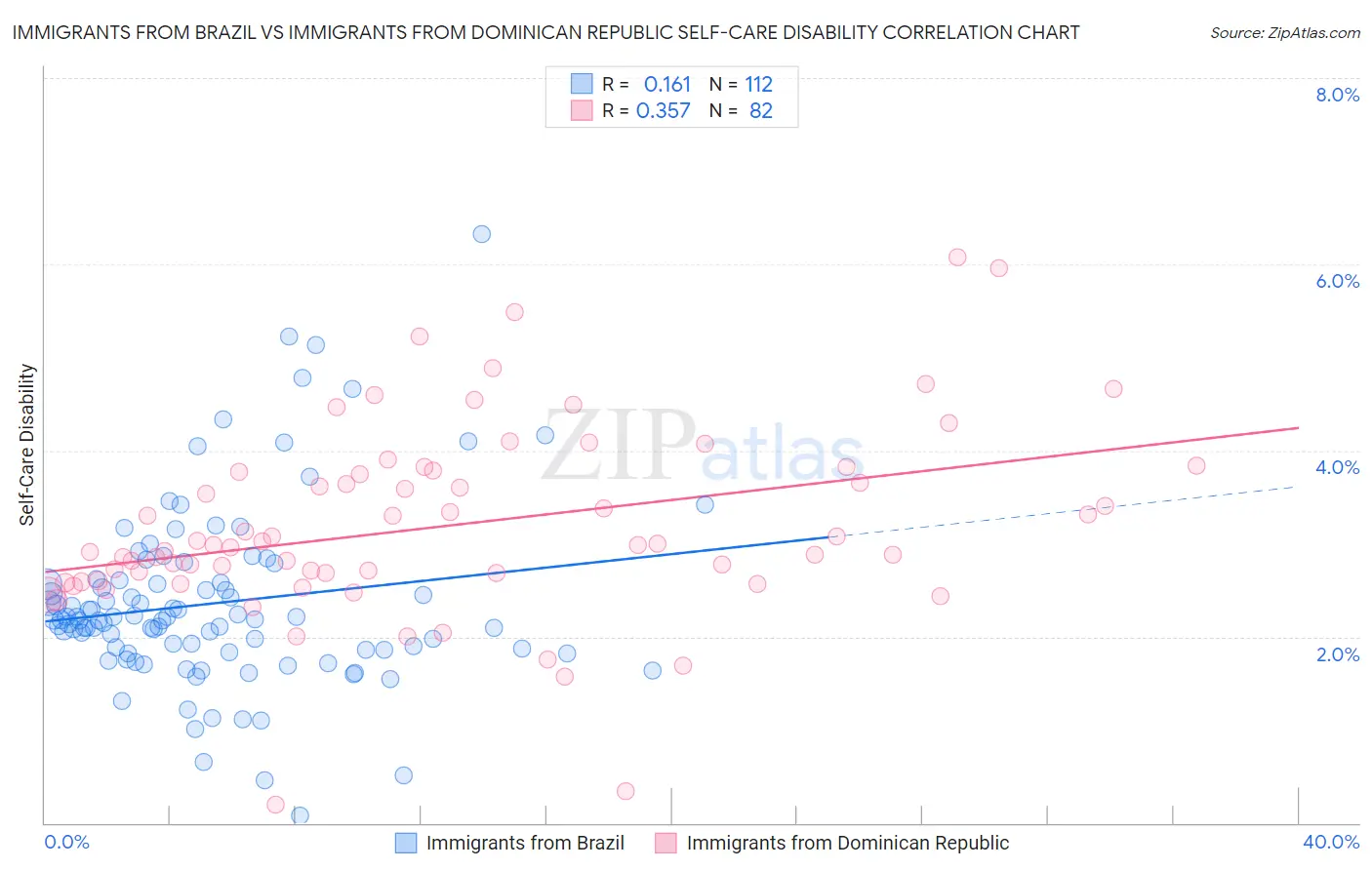 Immigrants from Brazil vs Immigrants from Dominican Republic Self-Care Disability