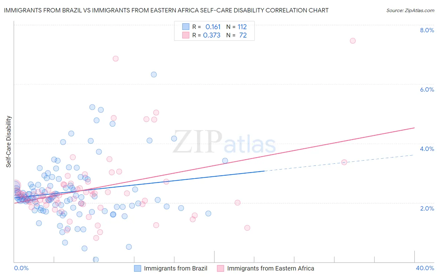 Immigrants from Brazil vs Immigrants from Eastern Africa Self-Care Disability