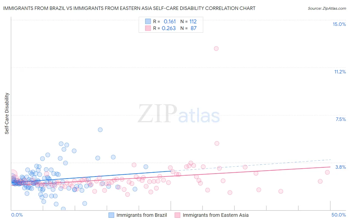 Immigrants from Brazil vs Immigrants from Eastern Asia Self-Care Disability