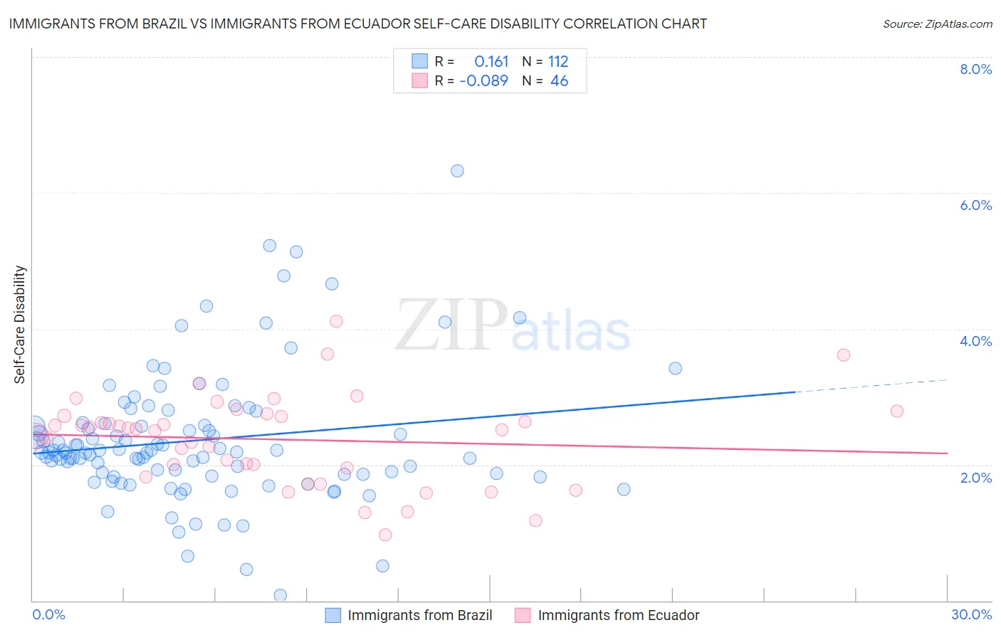 Immigrants from Brazil vs Immigrants from Ecuador Self-Care Disability