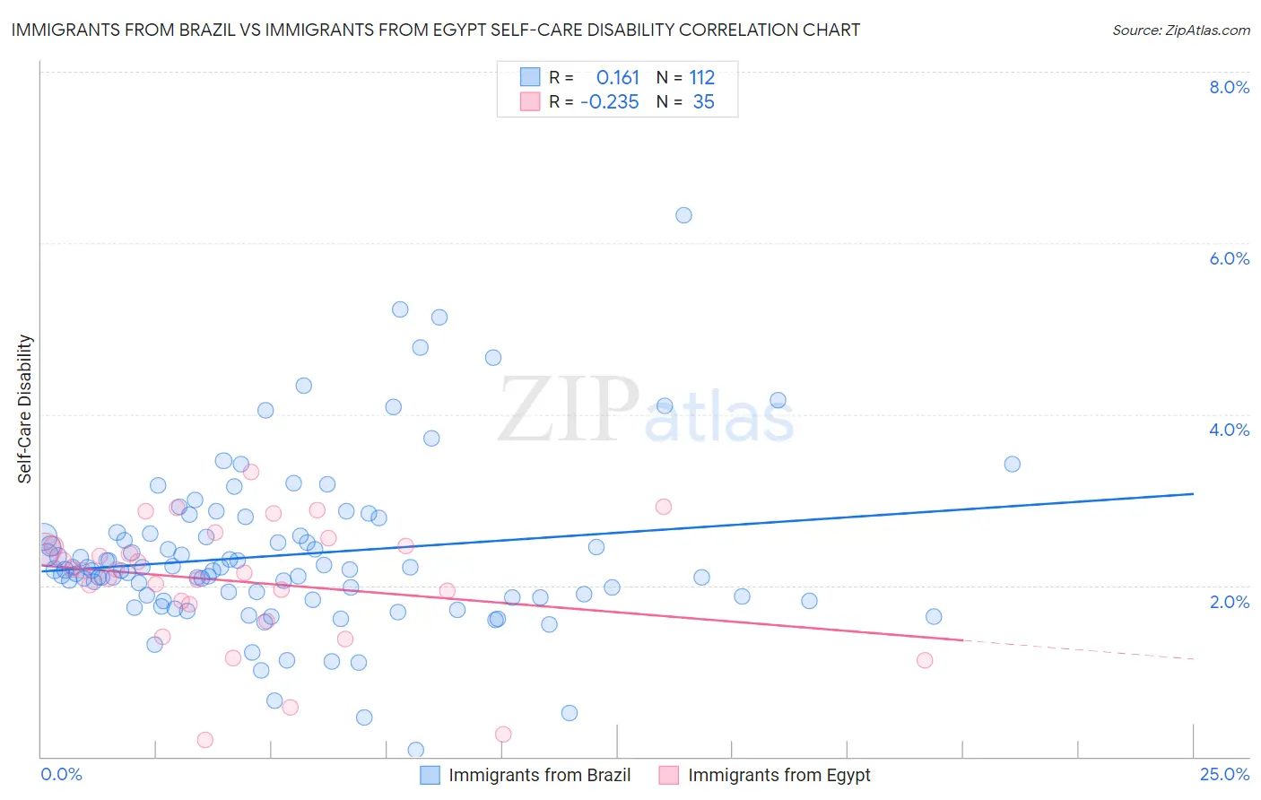 Immigrants from Brazil vs Immigrants from Egypt Self-Care Disability