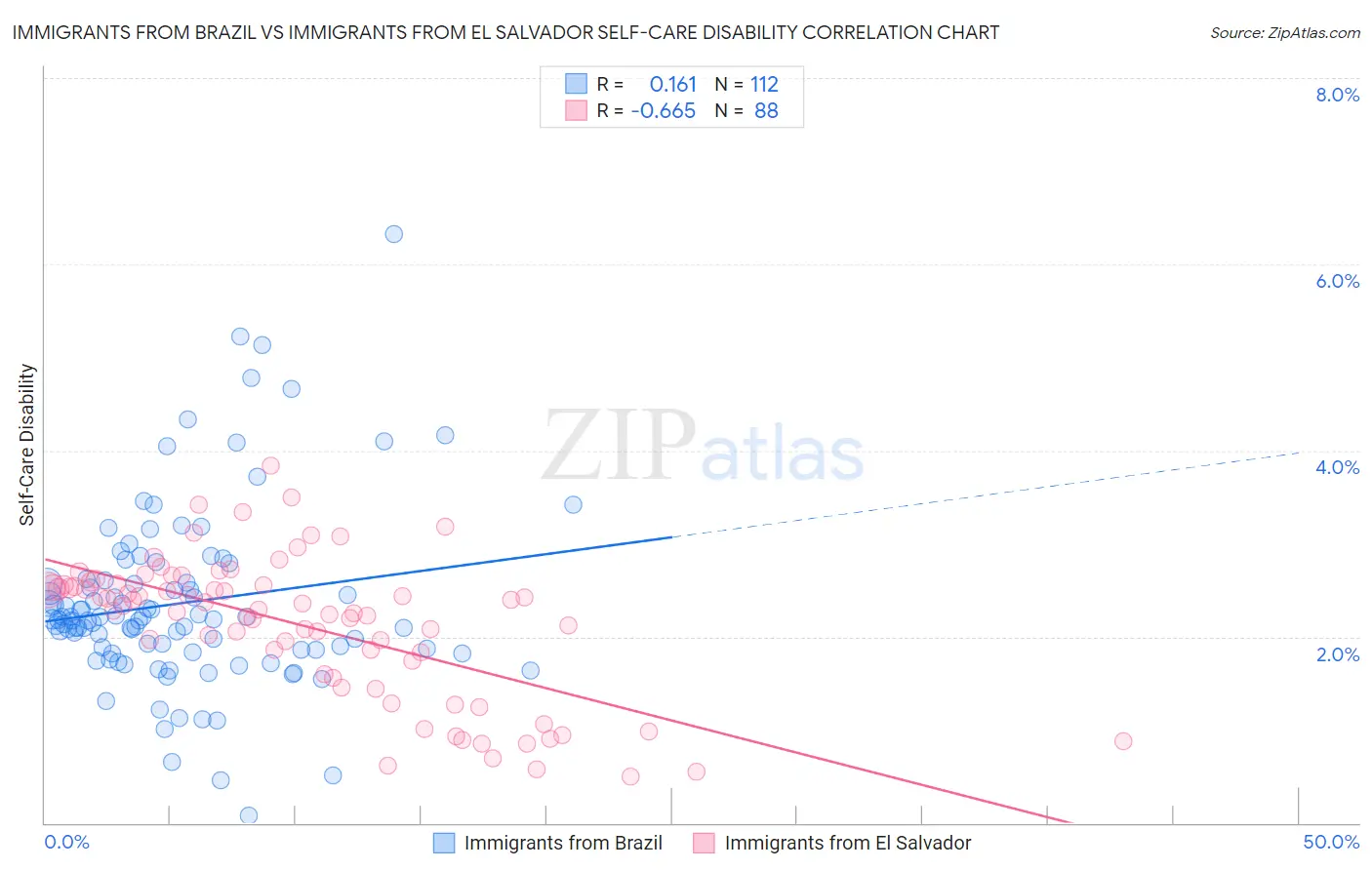 Immigrants from Brazil vs Immigrants from El Salvador Self-Care Disability