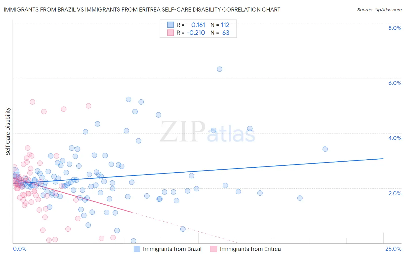 Immigrants from Brazil vs Immigrants from Eritrea Self-Care Disability