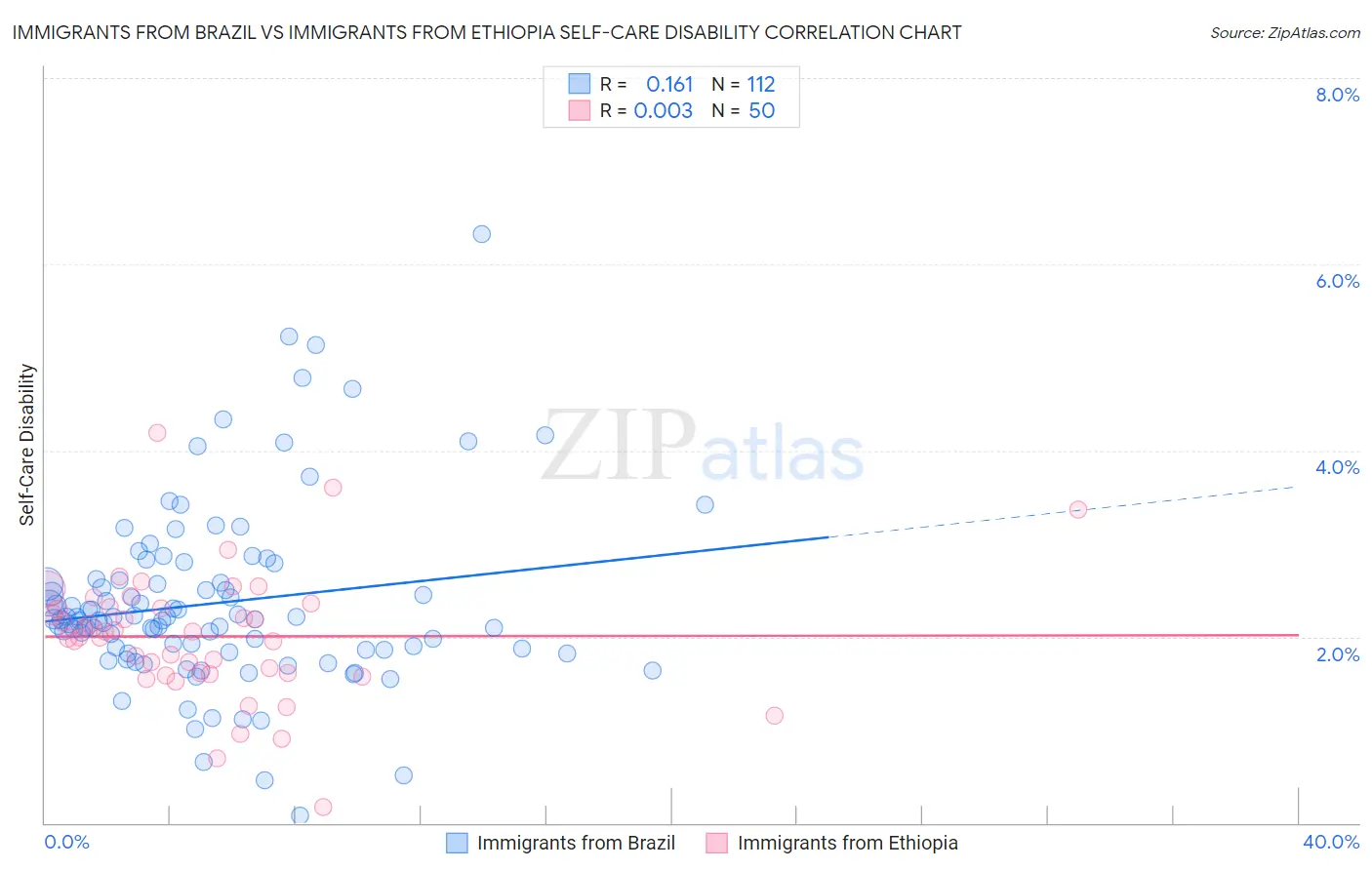 Immigrants from Brazil vs Immigrants from Ethiopia Self-Care Disability