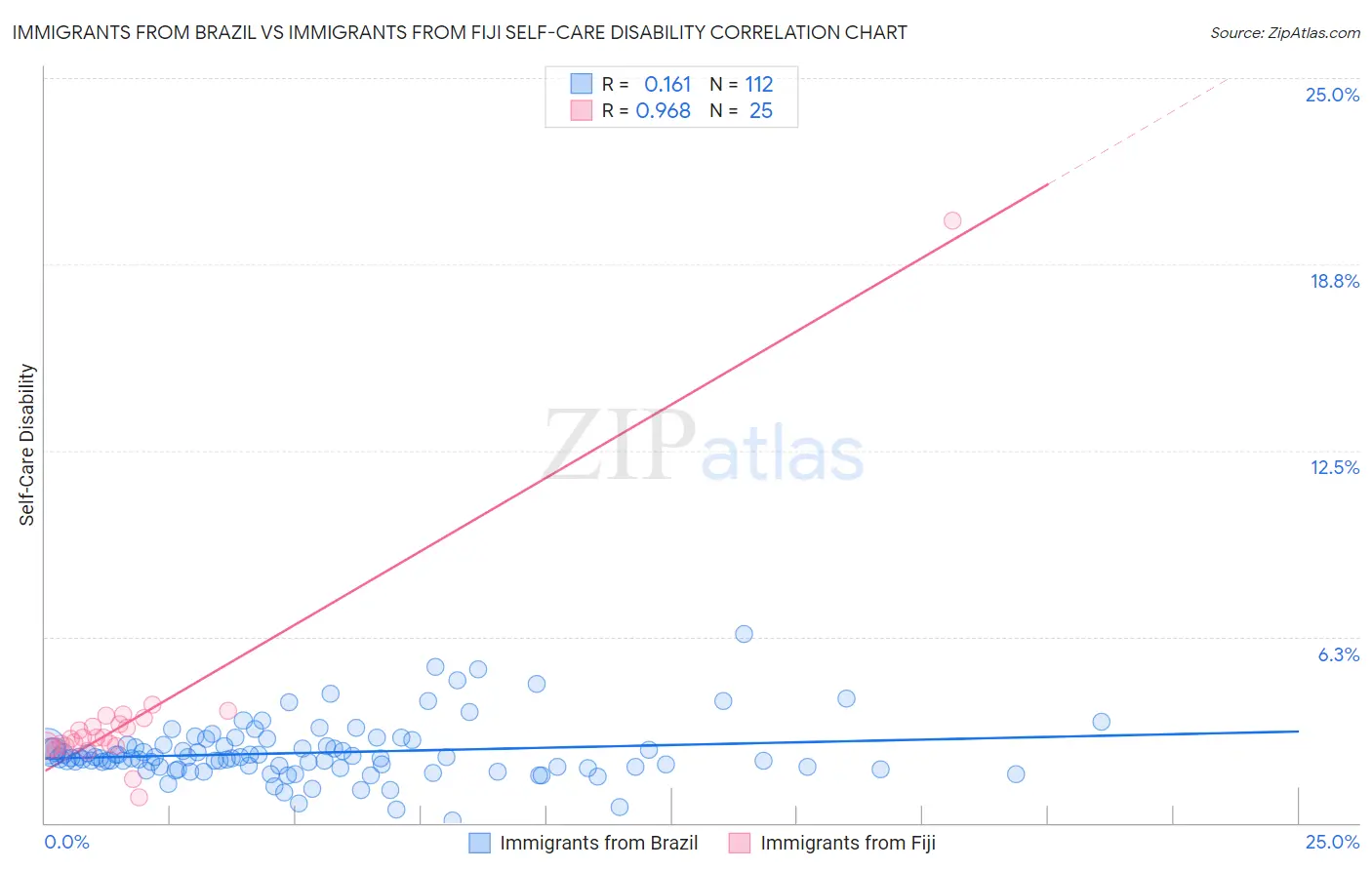 Immigrants from Brazil vs Immigrants from Fiji Self-Care Disability