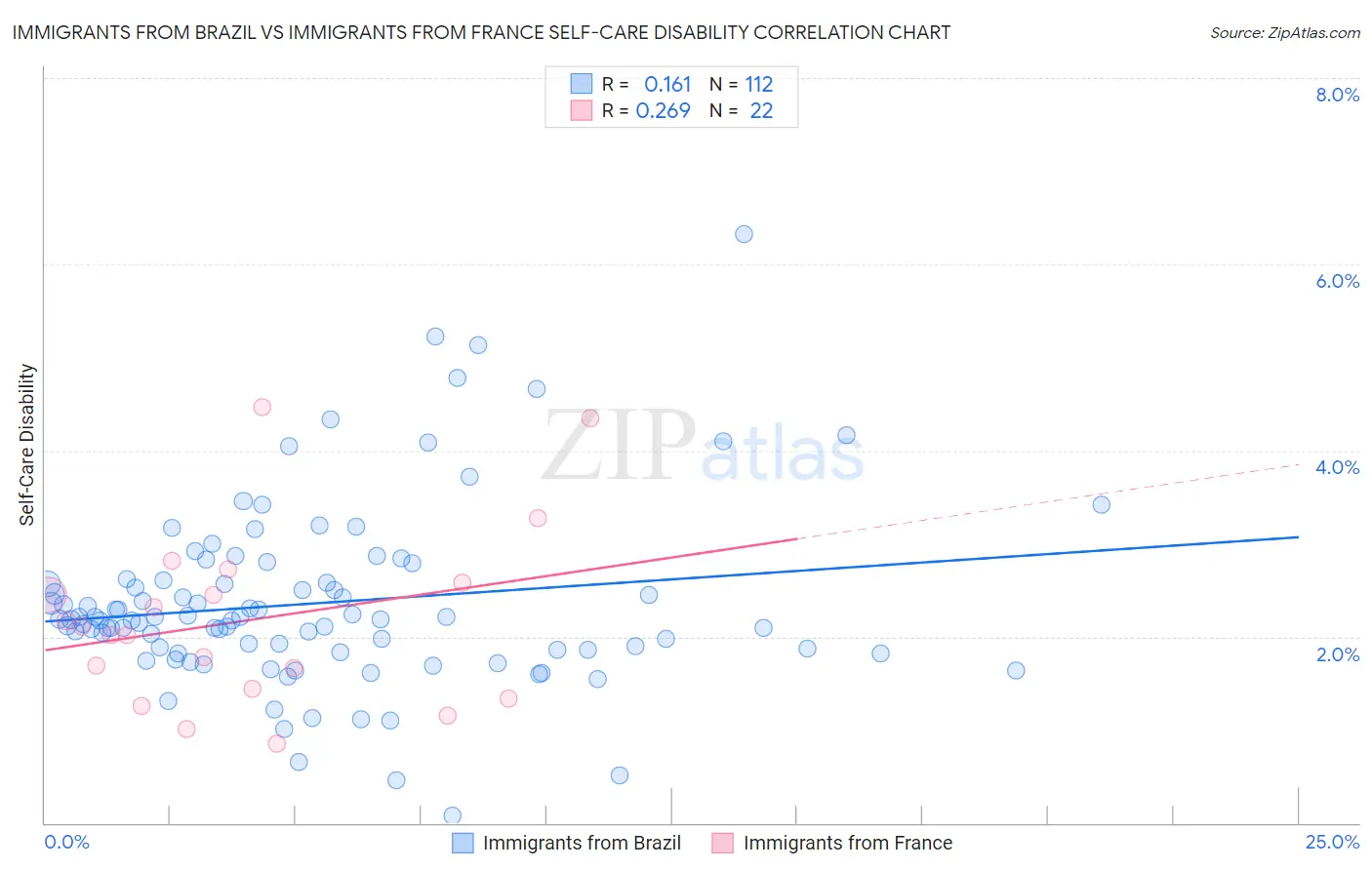 Immigrants from Brazil vs Immigrants from France Self-Care Disability