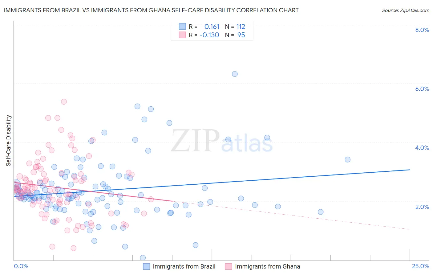 Immigrants from Brazil vs Immigrants from Ghana Self-Care Disability