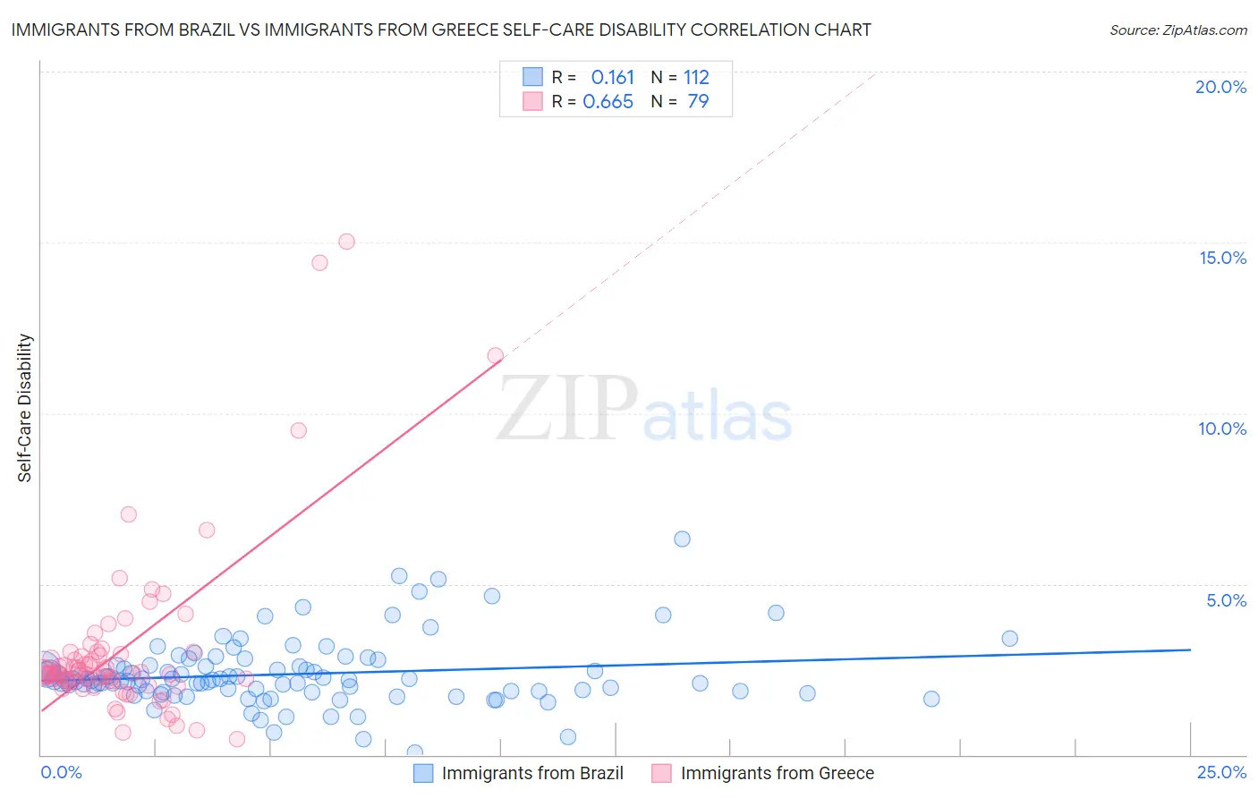 Immigrants from Brazil vs Immigrants from Greece Self-Care Disability