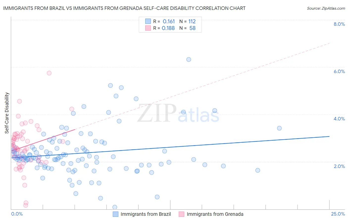 Immigrants from Brazil vs Immigrants from Grenada Self-Care Disability