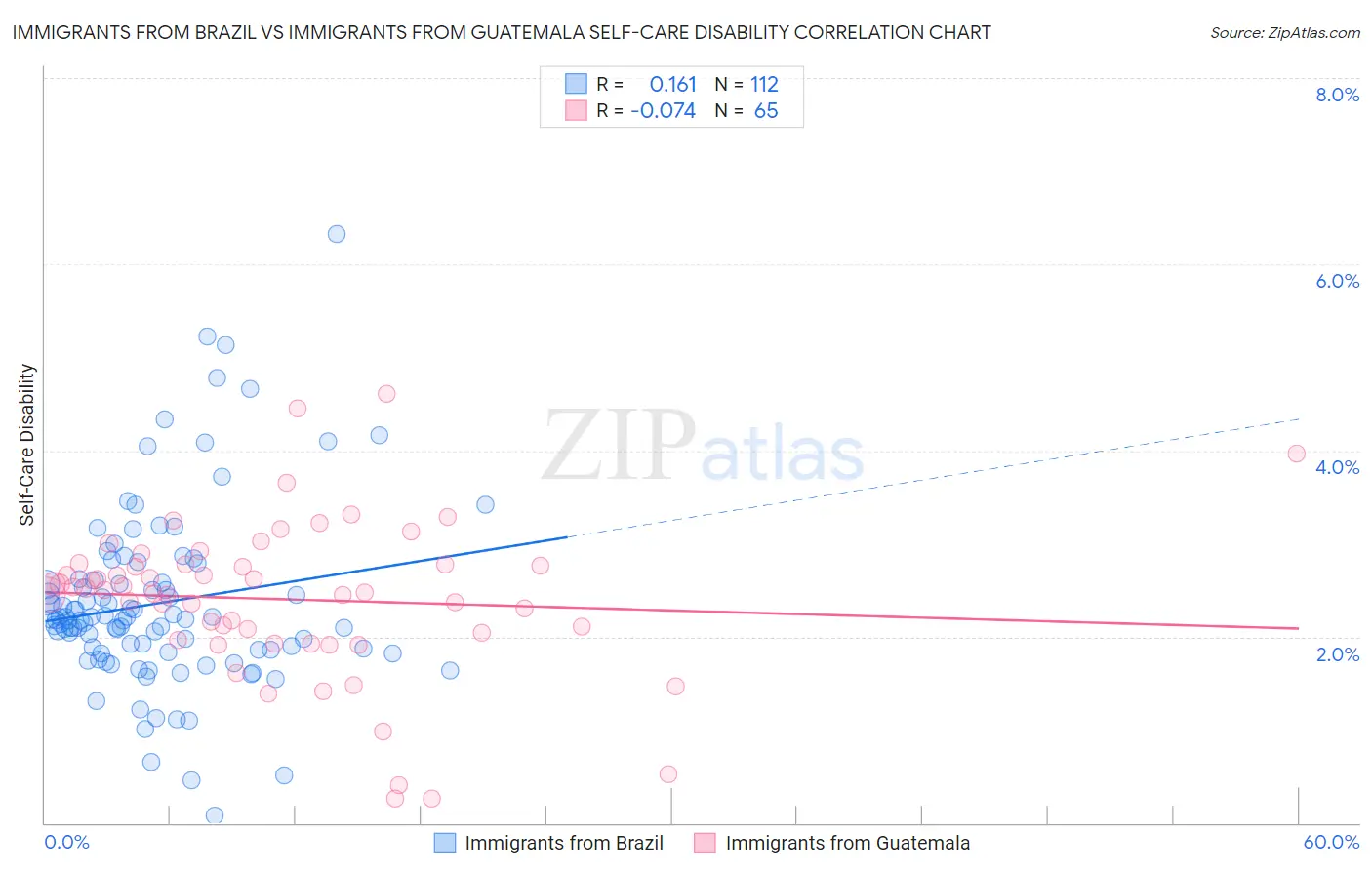 Immigrants from Brazil vs Immigrants from Guatemala Self-Care Disability