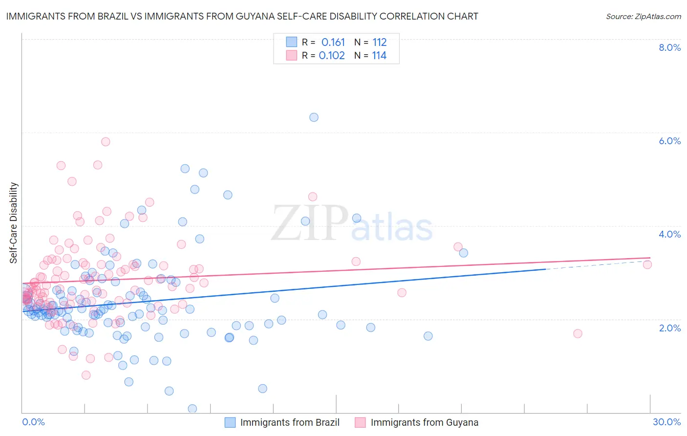 Immigrants from Brazil vs Immigrants from Guyana Self-Care Disability