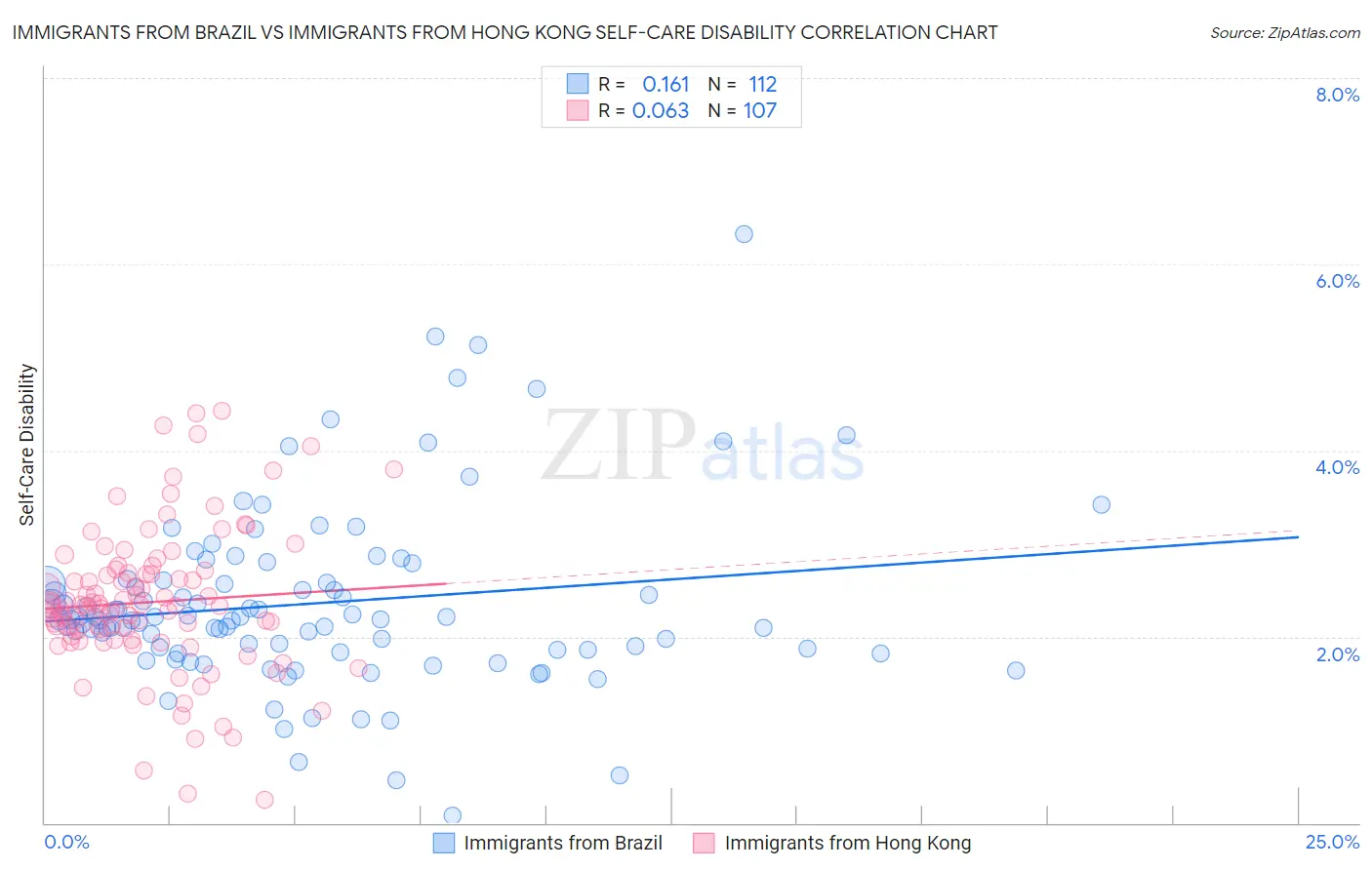 Immigrants from Brazil vs Immigrants from Hong Kong Self-Care Disability