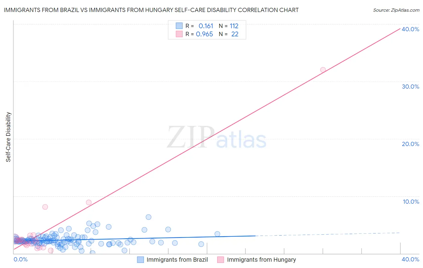 Immigrants from Brazil vs Immigrants from Hungary Self-Care Disability