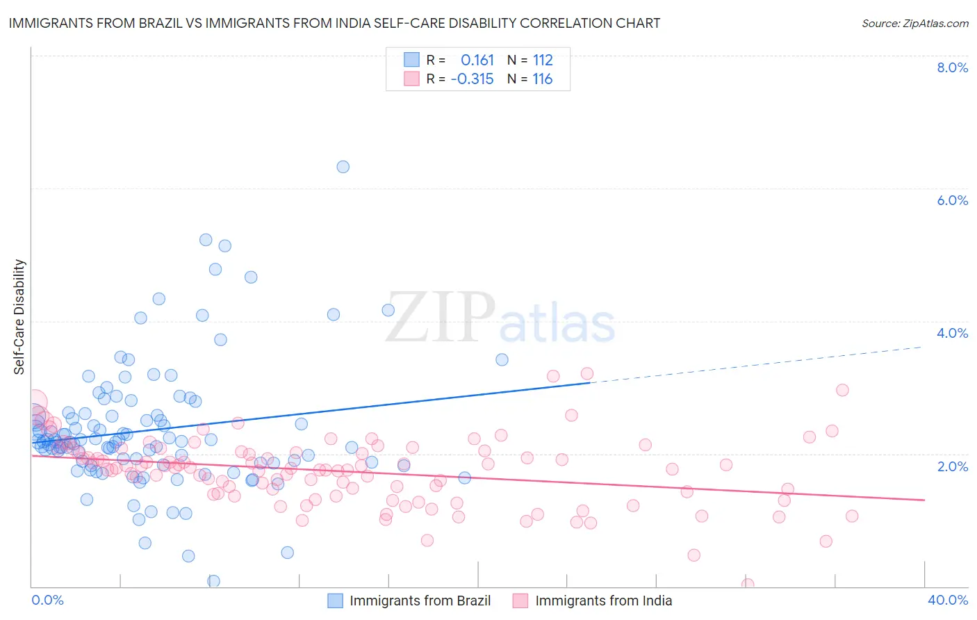 Immigrants from Brazil vs Immigrants from India Self-Care Disability