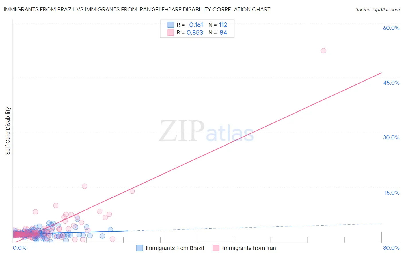 Immigrants from Brazil vs Immigrants from Iran Self-Care Disability