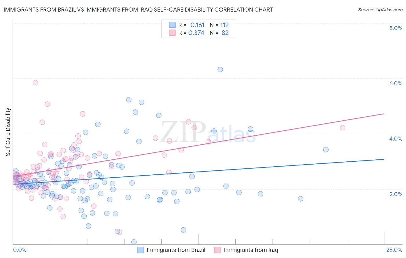 Immigrants from Brazil vs Immigrants from Iraq Self-Care Disability