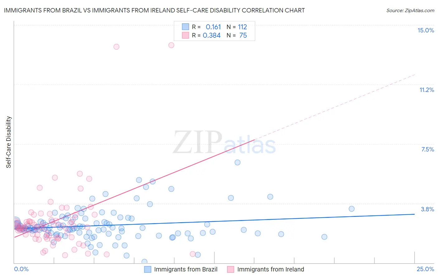 Immigrants from Brazil vs Immigrants from Ireland Self-Care Disability