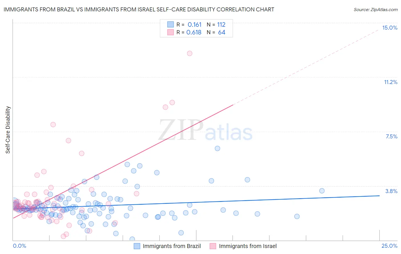 Immigrants from Brazil vs Immigrants from Israel Self-Care Disability