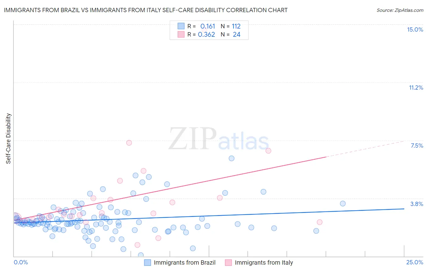Immigrants from Brazil vs Immigrants from Italy Self-Care Disability