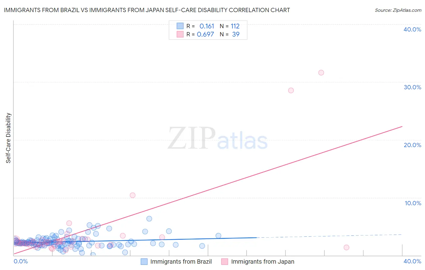 Immigrants from Brazil vs Immigrants from Japan Self-Care Disability