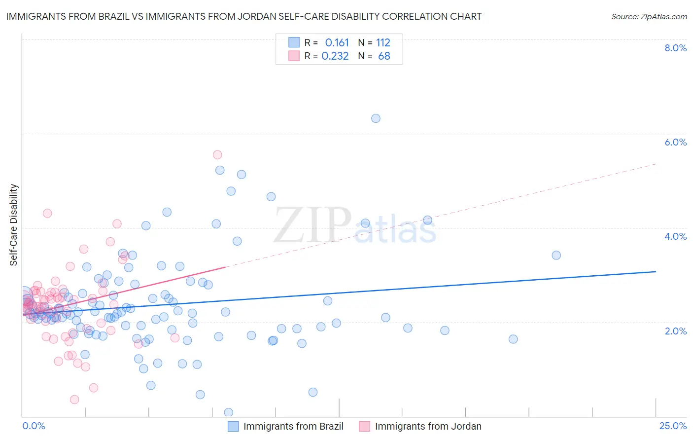 Immigrants from Brazil vs Immigrants from Jordan Self-Care Disability