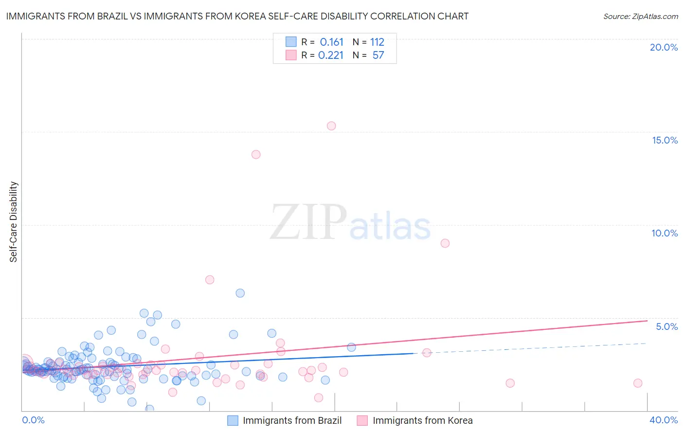 Immigrants from Brazil vs Immigrants from Korea Self-Care Disability