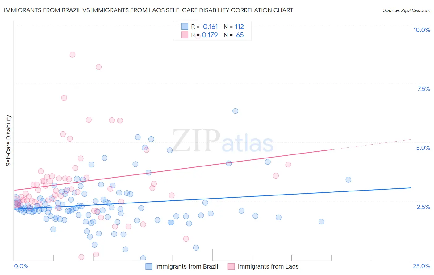 Immigrants from Brazil vs Immigrants from Laos Self-Care Disability