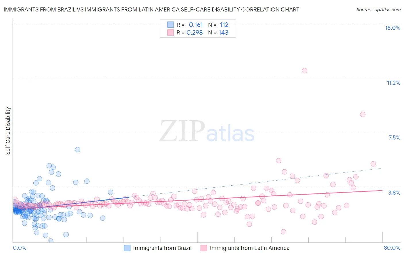 Immigrants from Brazil vs Immigrants from Latin America Self-Care Disability