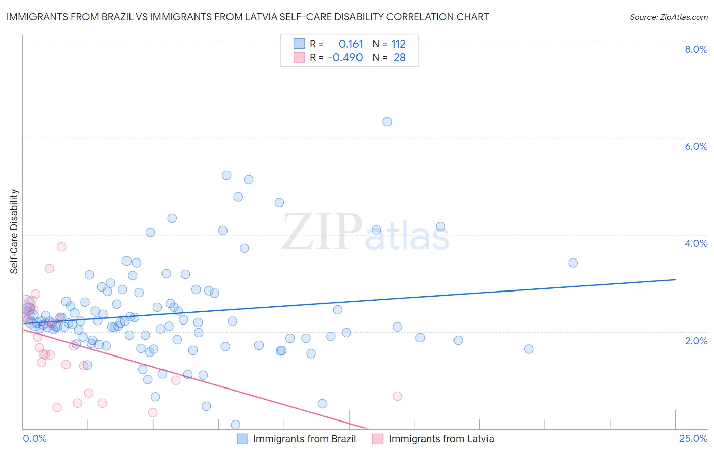 Immigrants from Brazil vs Immigrants from Latvia Self-Care Disability