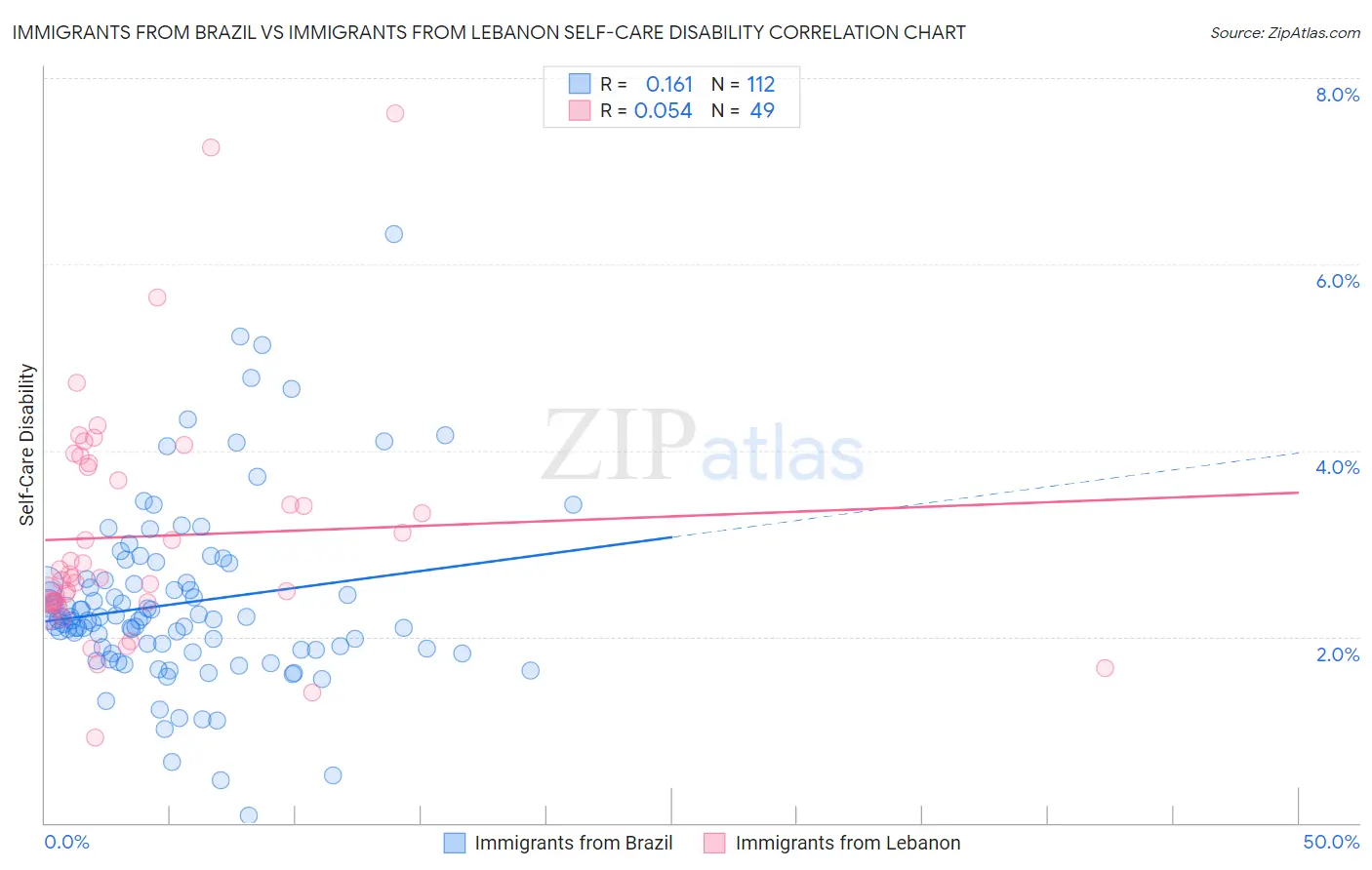 Immigrants from Brazil vs Immigrants from Lebanon Self-Care Disability
